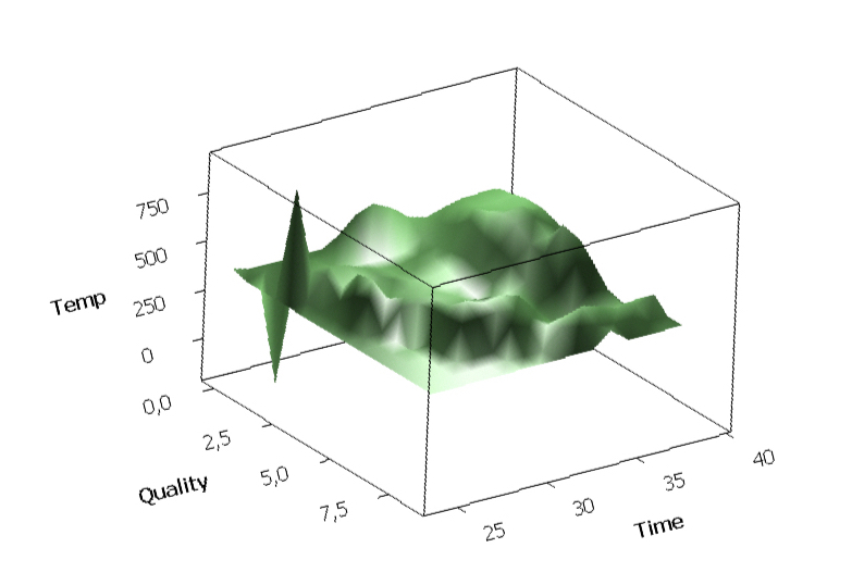Design-of-Exeperiment (DOE)